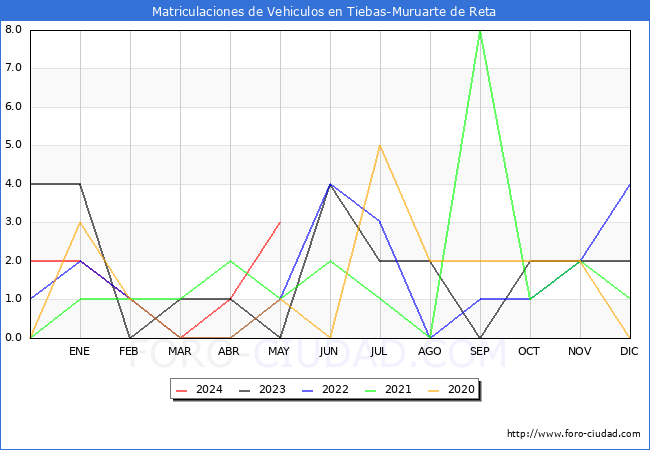 estadsticas de Vehiculos Matriculados en el Municipio de Tiebas-Muruarte de Reta hasta Mayo del 2024.