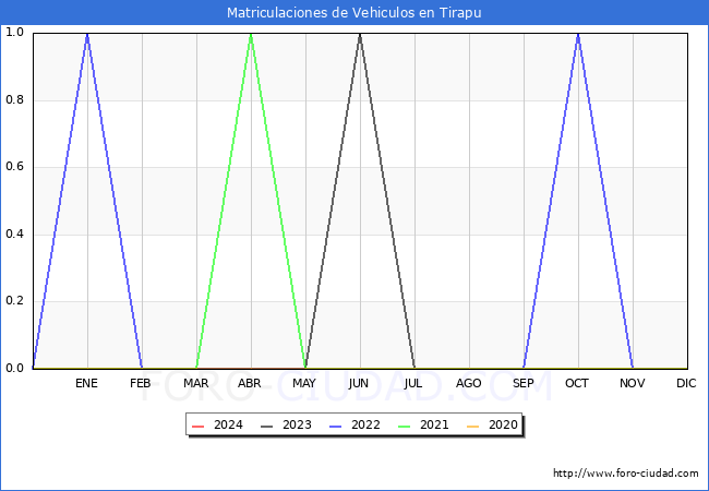 estadsticas de Vehiculos Matriculados en el Municipio de Tirapu hasta Mayo del 2024.