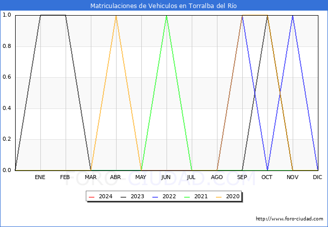 estadsticas de Vehiculos Matriculados en el Municipio de Torralba del Ro hasta Mayo del 2024.