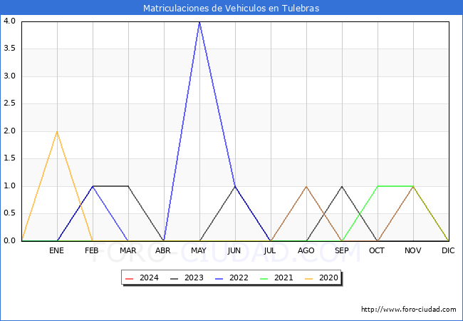 estadsticas de Vehiculos Matriculados en el Municipio de Tulebras hasta Mayo del 2024.