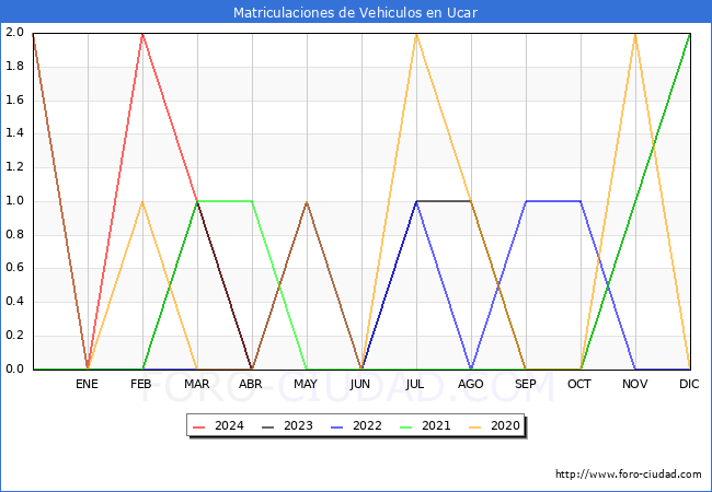 estadsticas de Vehiculos Matriculados en el Municipio de Ucar hasta Mayo del 2024.