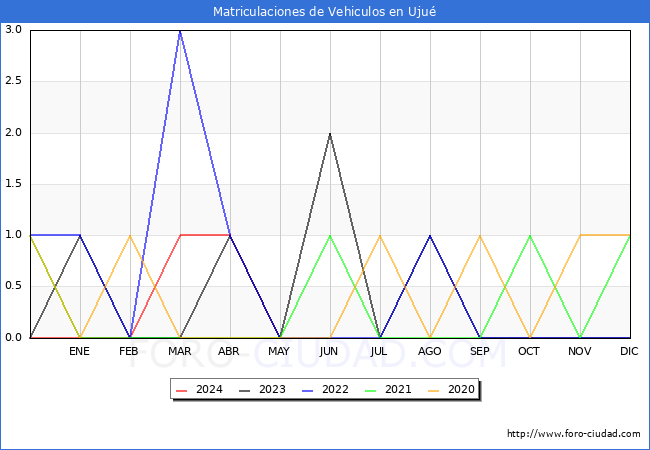 estadsticas de Vehiculos Matriculados en el Municipio de Uju hasta Mayo del 2024.