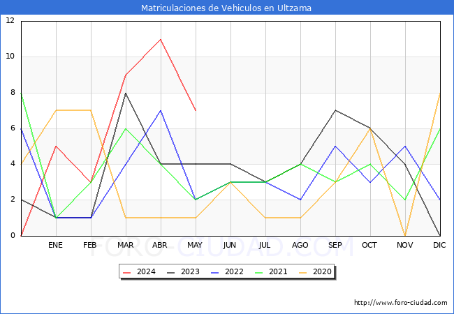 estadsticas de Vehiculos Matriculados en el Municipio de Ultzama hasta Mayo del 2024.