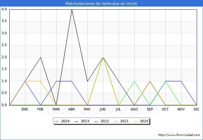 estadsticas de Vehiculos Matriculados en el Municipio de Unciti hasta Mayo del 2024.