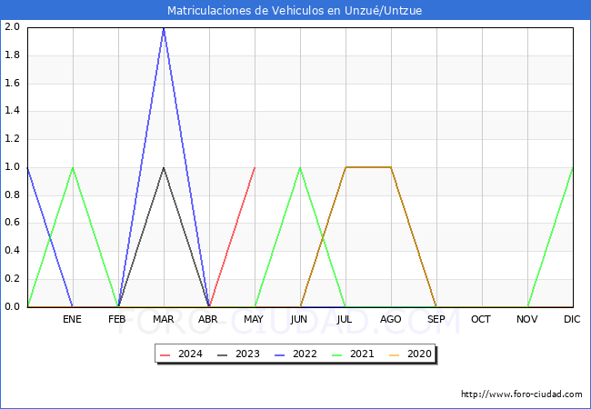 estadsticas de Vehiculos Matriculados en el Municipio de Unzu/Untzue hasta Mayo del 2024.