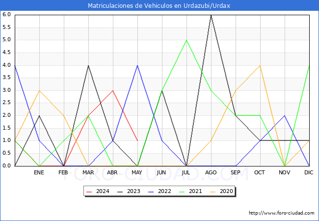 estadsticas de Vehiculos Matriculados en el Municipio de Urdazubi/Urdax hasta Mayo del 2024.