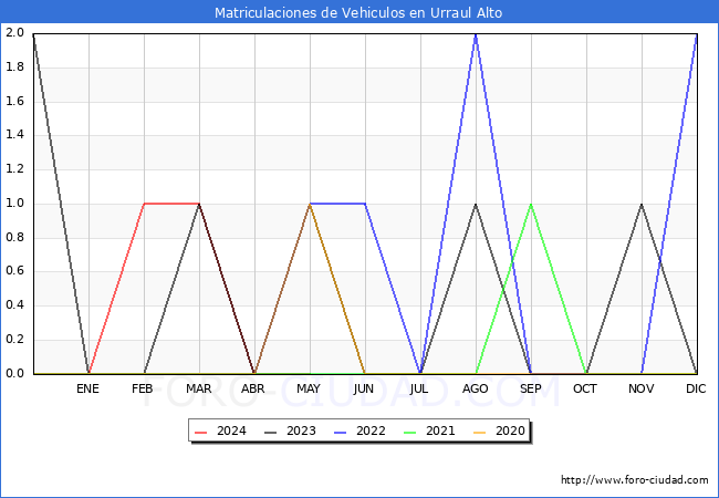 estadsticas de Vehiculos Matriculados en el Municipio de Urraul Alto hasta Mayo del 2024.