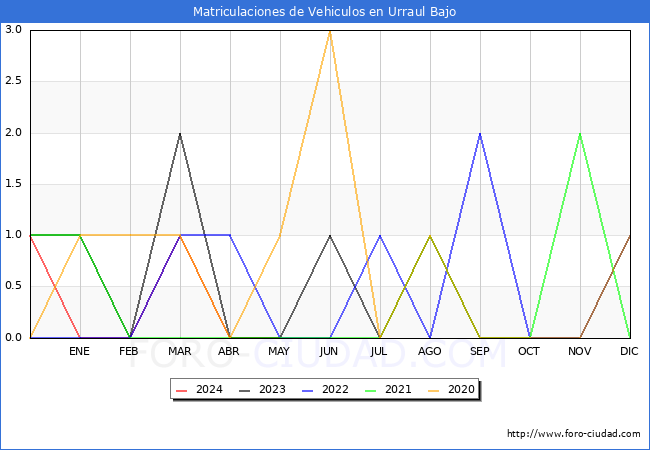 estadsticas de Vehiculos Matriculados en el Municipio de Urraul Bajo hasta Mayo del 2024.