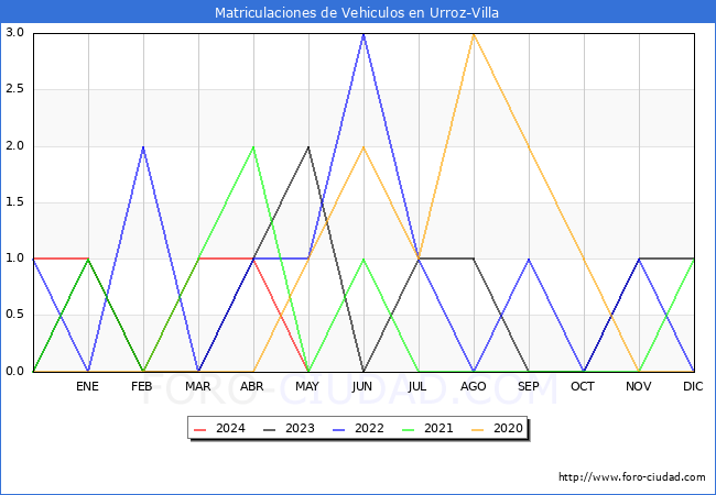 estadsticas de Vehiculos Matriculados en el Municipio de Urroz-Villa hasta Mayo del 2024.