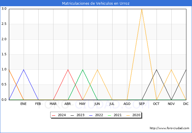 estadsticas de Vehiculos Matriculados en el Municipio de Urroz hasta Mayo del 2024.