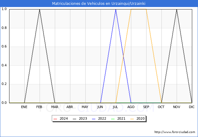 estadsticas de Vehiculos Matriculados en el Municipio de Urzainqui/Urzainki hasta Mayo del 2024.