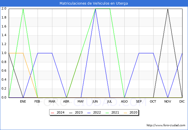 estadsticas de Vehiculos Matriculados en el Municipio de Uterga hasta Mayo del 2024.