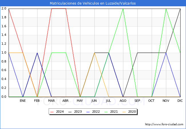 estadsticas de Vehiculos Matriculados en el Municipio de Luzaide/Valcarlos hasta Mayo del 2024.