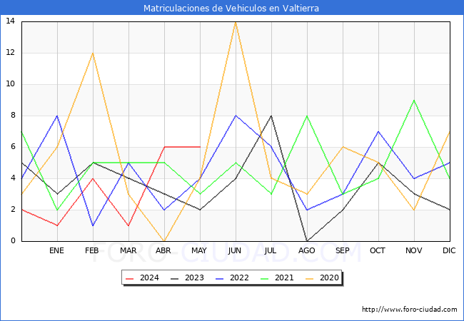 estadsticas de Vehiculos Matriculados en el Municipio de Valtierra hasta Mayo del 2024.