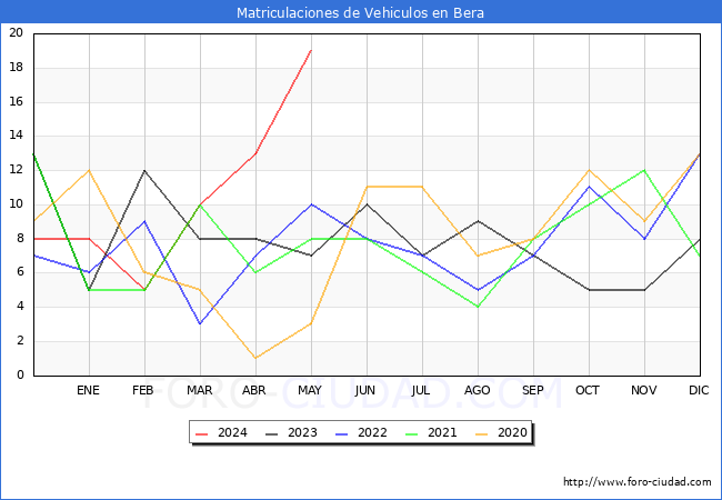estadsticas de Vehiculos Matriculados en el Municipio de Bera hasta Mayo del 2024.