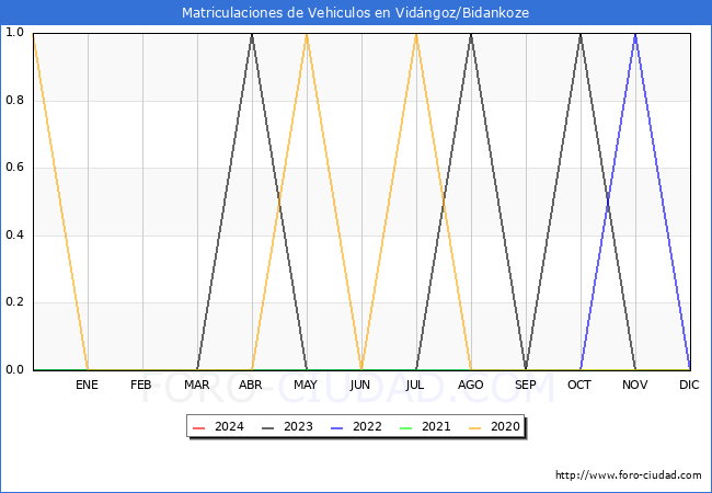 estadsticas de Vehiculos Matriculados en el Municipio de Vidngoz/Bidankoze hasta Mayo del 2024.