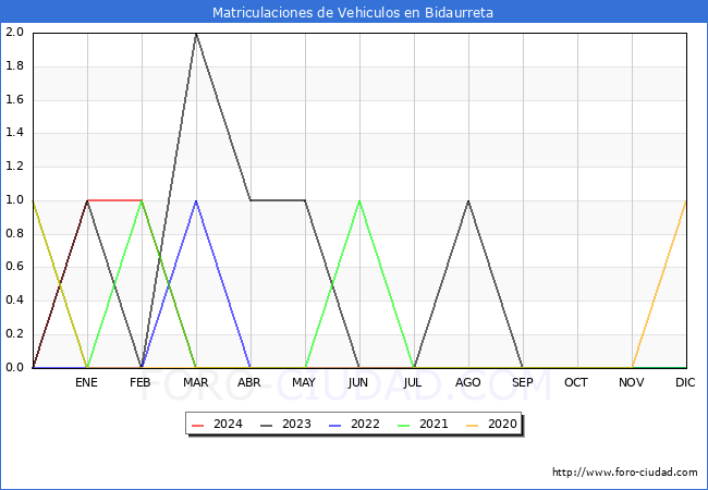 estadsticas de Vehiculos Matriculados en el Municipio de Bidaurreta hasta Mayo del 2024.