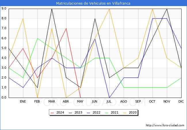 estadsticas de Vehiculos Matriculados en el Municipio de Villafranca hasta Mayo del 2024.