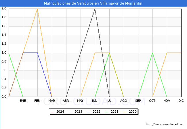estadsticas de Vehiculos Matriculados en el Municipio de Villamayor de Monjardn hasta Mayo del 2024.
