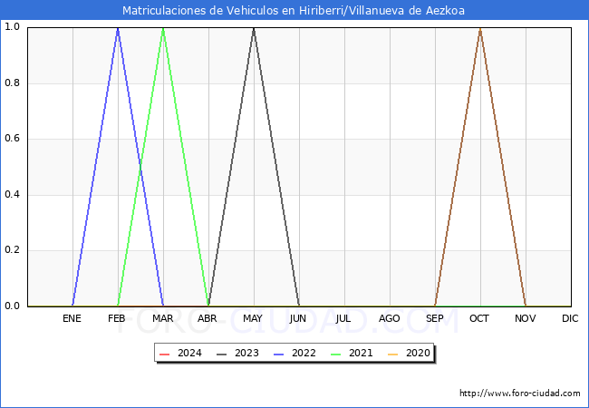 estadsticas de Vehiculos Matriculados en el Municipio de Hiriberri/Villanueva de Aezkoa hasta Mayo del 2024.