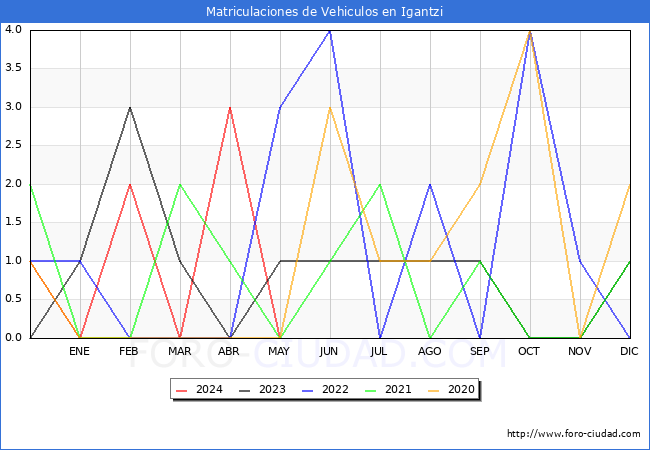 estadsticas de Vehiculos Matriculados en el Municipio de Igantzi hasta Mayo del 2024.