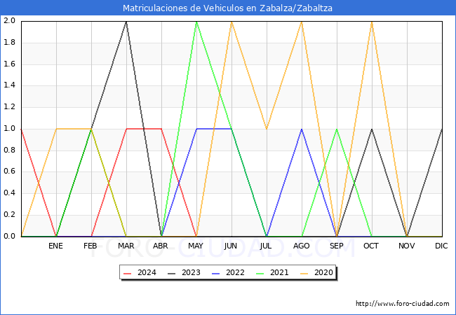 estadsticas de Vehiculos Matriculados en el Municipio de Zabalza/Zabaltza hasta Mayo del 2024.