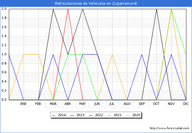 estadsticas de Vehiculos Matriculados en el Municipio de Zugarramurdi hasta Mayo del 2024.
