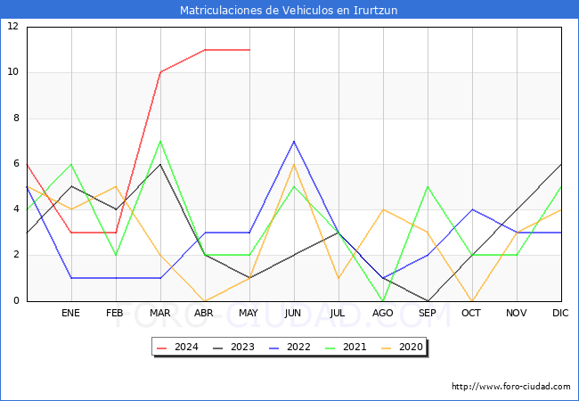 estadsticas de Vehiculos Matriculados en el Municipio de Irurtzun hasta Mayo del 2024.