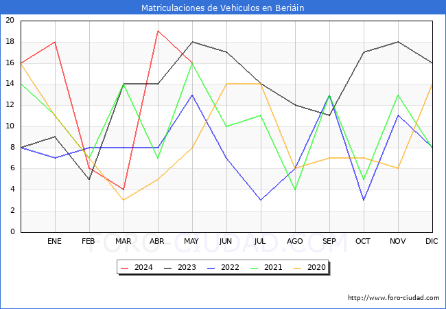 estadsticas de Vehiculos Matriculados en el Municipio de Beriin hasta Mayo del 2024.