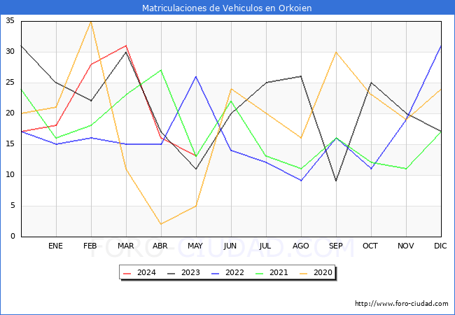 estadsticas de Vehiculos Matriculados en el Municipio de Orkoien hasta Mayo del 2024.