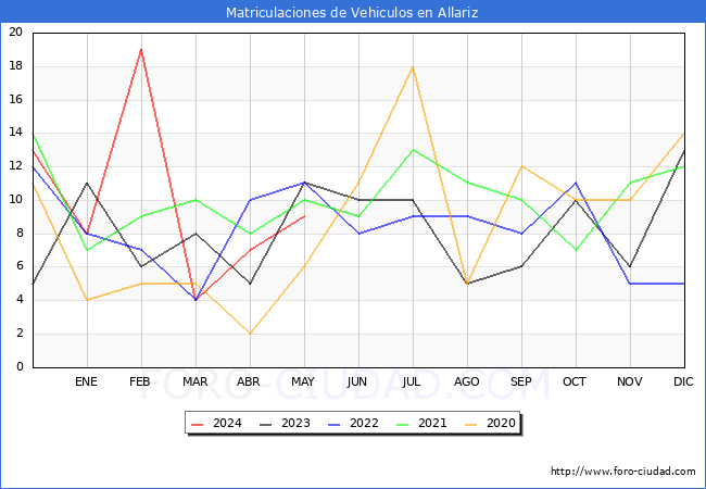 estadsticas de Vehiculos Matriculados en el Municipio de Allariz hasta Mayo del 2024.