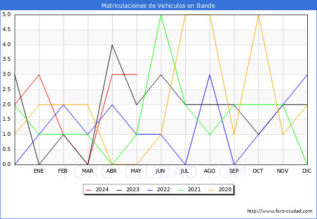 estadsticas de Vehiculos Matriculados en el Municipio de Bande hasta Mayo del 2024.