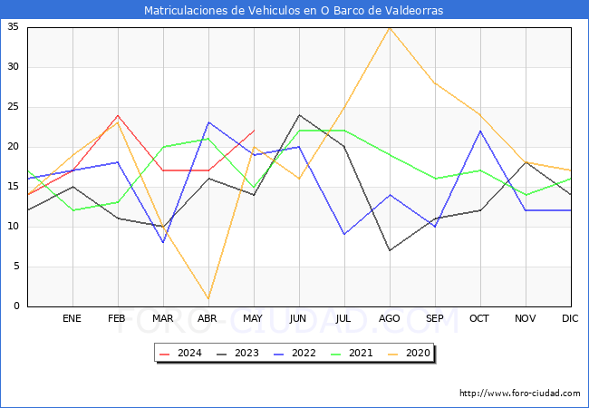 estadsticas de Vehiculos Matriculados en el Municipio de O Barco de Valdeorras hasta Mayo del 2024.