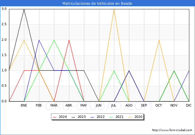 estadsticas de Vehiculos Matriculados en el Municipio de Beade hasta Mayo del 2024.