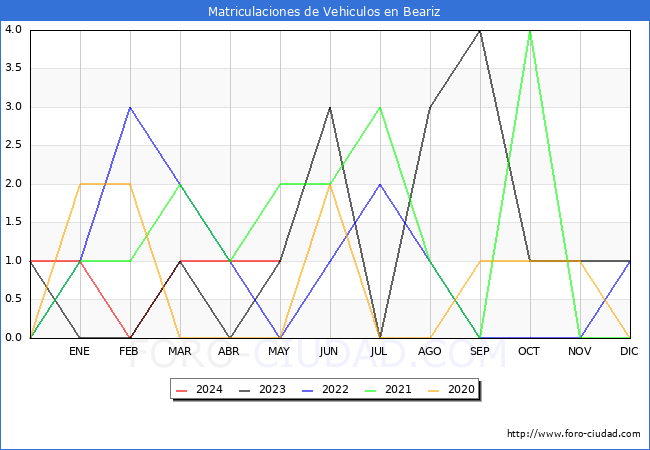 estadsticas de Vehiculos Matriculados en el Municipio de Beariz hasta Mayo del 2024.