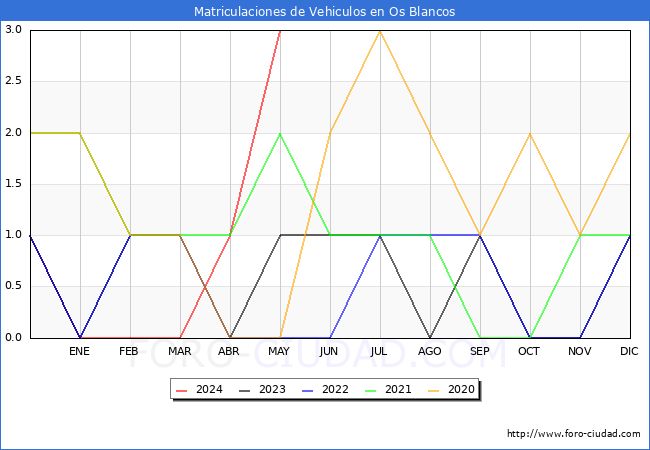 estadsticas de Vehiculos Matriculados en el Municipio de Os Blancos hasta Mayo del 2024.