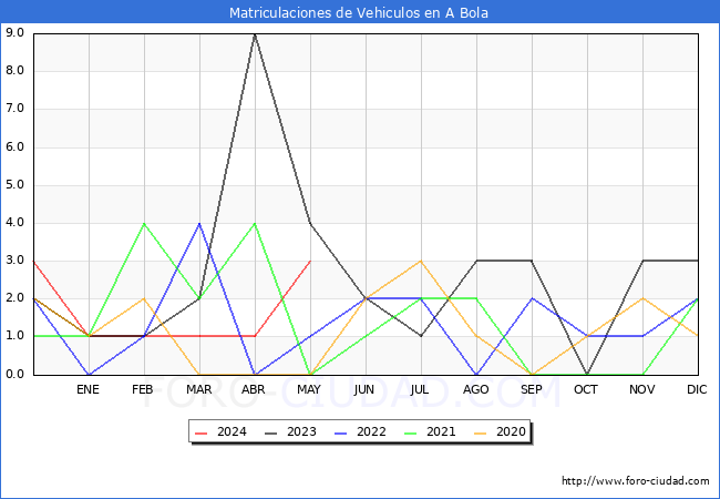 estadsticas de Vehiculos Matriculados en el Municipio de A Bola hasta Mayo del 2024.