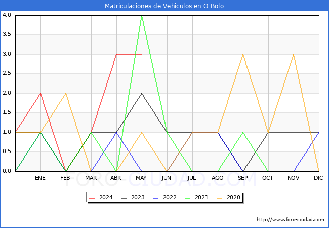 estadsticas de Vehiculos Matriculados en el Municipio de O Bolo hasta Mayo del 2024.