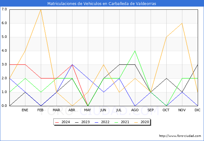 estadsticas de Vehiculos Matriculados en el Municipio de Carballeda de Valdeorras hasta Mayo del 2024.