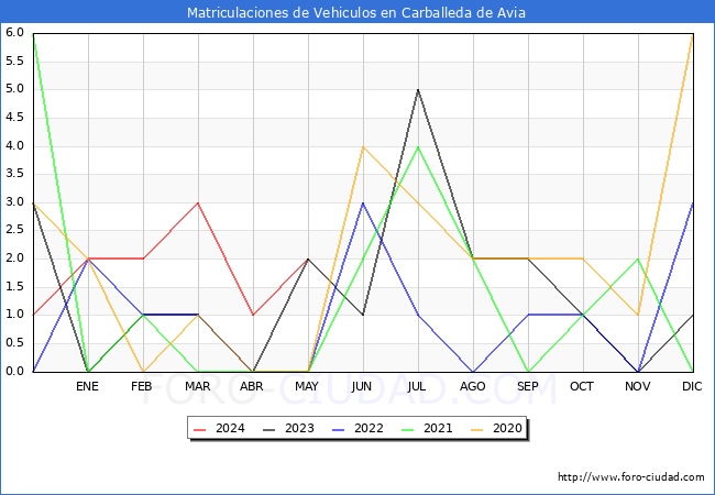 estadsticas de Vehiculos Matriculados en el Municipio de Carballeda de Avia hasta Mayo del 2024.