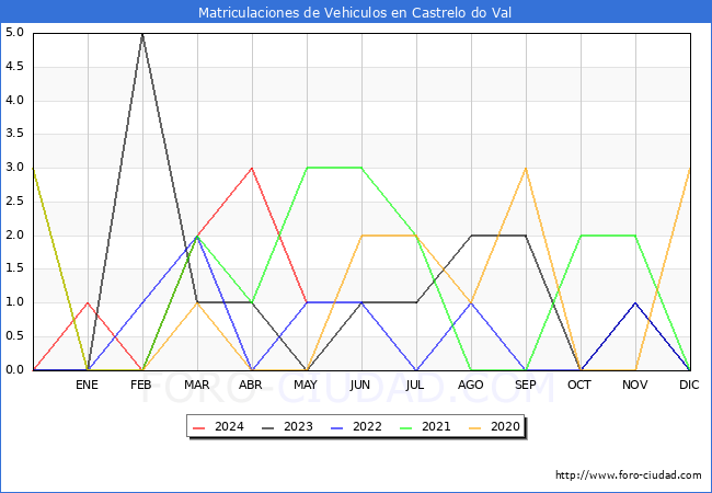 estadsticas de Vehiculos Matriculados en el Municipio de Castrelo do Val hasta Mayo del 2024.
