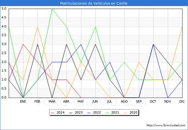 estadsticas de Vehiculos Matriculados en el Municipio de Cenlle hasta Mayo del 2024.