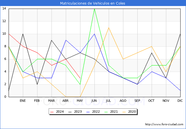 estadsticas de Vehiculos Matriculados en el Municipio de Coles hasta Mayo del 2024.