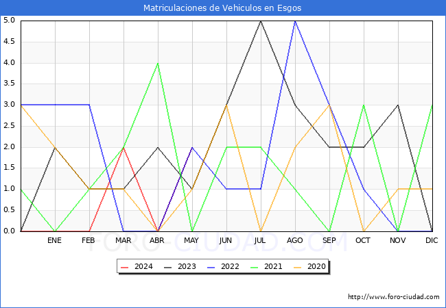 estadsticas de Vehiculos Matriculados en el Municipio de Esgos hasta Mayo del 2024.