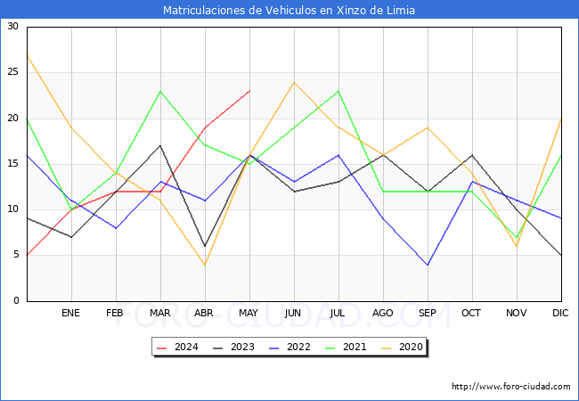 estadsticas de Vehiculos Matriculados en el Municipio de Xinzo de Limia hasta Mayo del 2024.