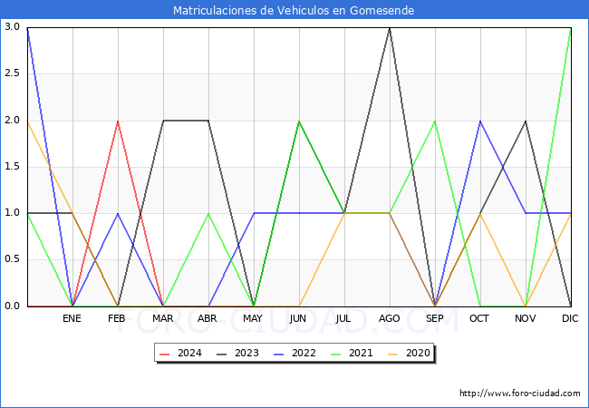 estadsticas de Vehiculos Matriculados en el Municipio de Gomesende hasta Mayo del 2024.