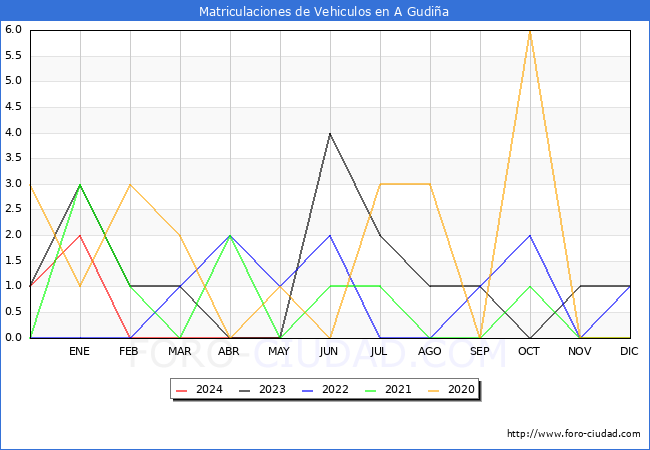 estadsticas de Vehiculos Matriculados en el Municipio de A Gudia hasta Mayo del 2024.