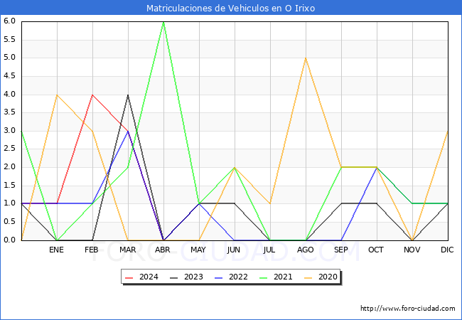 estadsticas de Vehiculos Matriculados en el Municipio de O Irixo hasta Mayo del 2024.