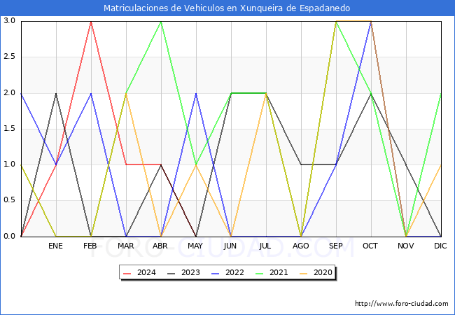 estadsticas de Vehiculos Matriculados en el Municipio de Xunqueira de Espadanedo hasta Mayo del 2024.