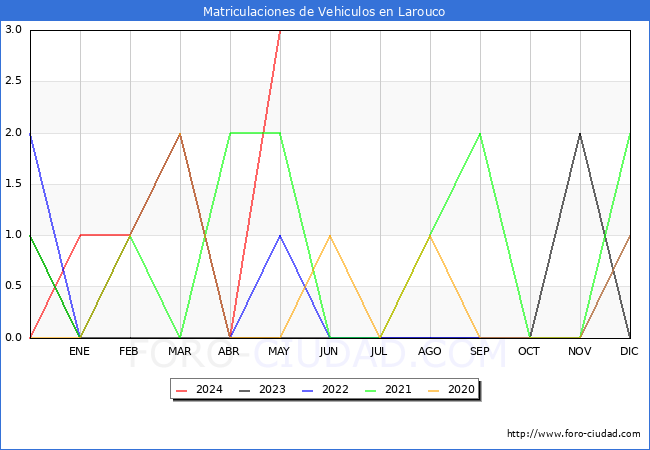 estadsticas de Vehiculos Matriculados en el Municipio de Larouco hasta Mayo del 2024.